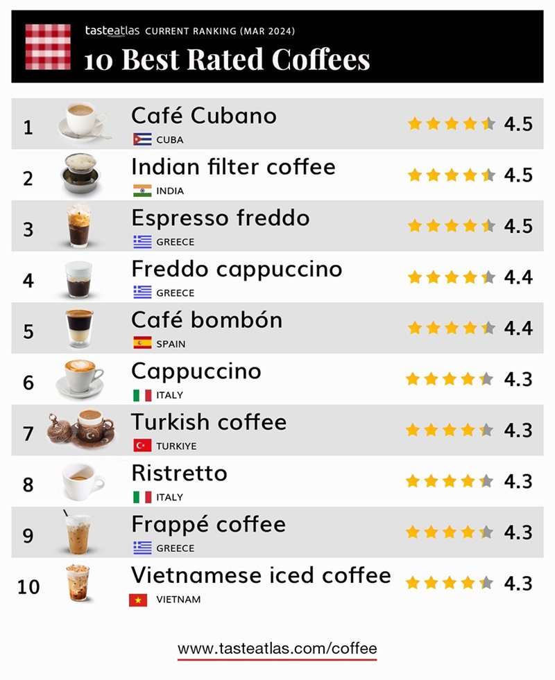 Coffee Ranking Scale #NoFilter Endorsement: (South) Indian Filter Kaapi Snags No 2 Spot In ...